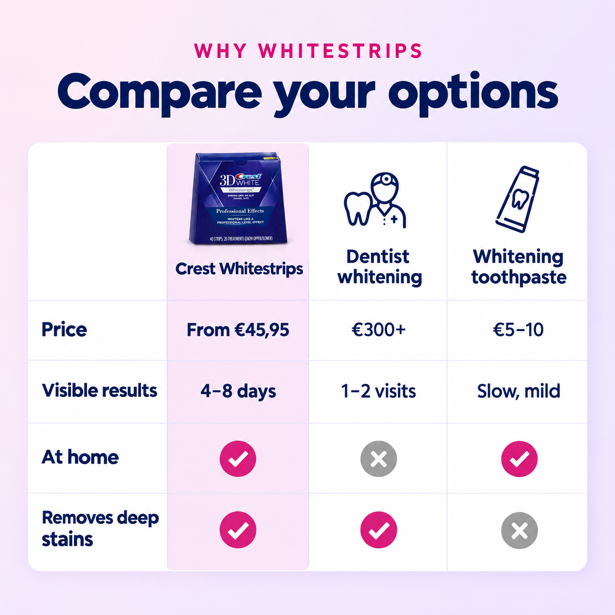 Crest Whitestrips vs dentist whitening vs whitening toothpaste